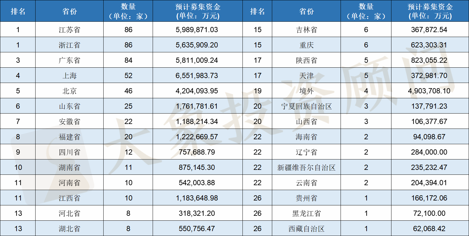 2020年IPO大(dà)爆炸！上(shàng)會(huì)企業數量及過會(huì)率均創近十年新高(gāo)，廣東近五年首次跌出榜首