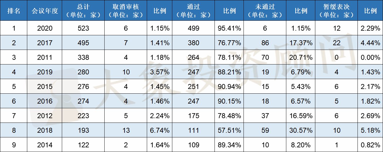 2020年IPO大(dà)爆炸！上(shàng)會(huì)企業數量及過會(huì)率均創近十年新高(gāo)，廣東近五年首次跌出榜首