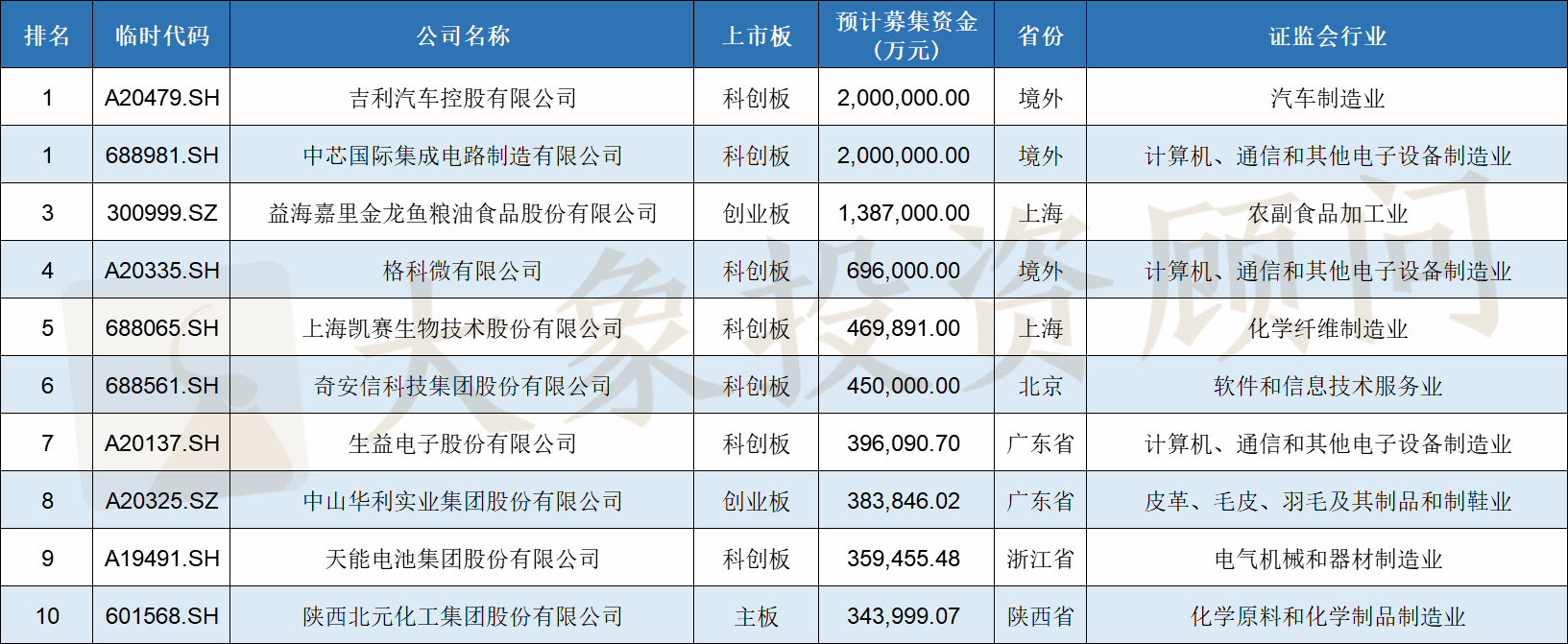 2020年IPO大(dà)爆炸！上(shàng)會(huì)企業數量及過會(huì)率均創近十年新高(gāo)，廣東近五年首次跌出榜首