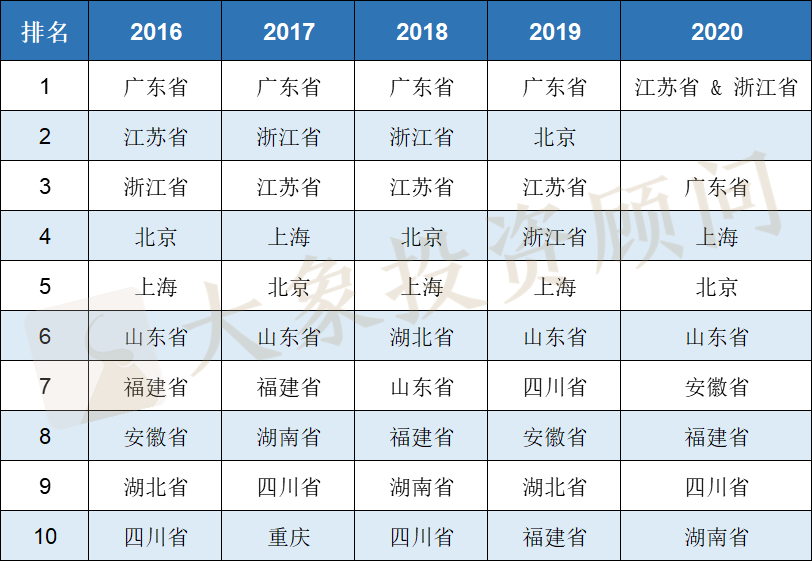 2020年IPO大(dà)爆炸！上(shàng)會(huì)企業數量及過會(huì)率均創近十年新高(gāo)，廣東近五年首次跌出榜首