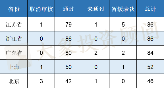 2020年IPO大(dà)爆炸！上(shàng)會(huì)企業數量及過會(huì)率均創近十年新高(gāo)，廣東近五年首次跌出榜首