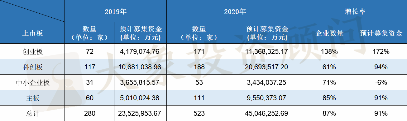 2020年IPO大(dà)爆炸！上(shàng)會(huì)企業數量及過會(huì)率均創近十年新高(gāo)，廣東近五年首次跌出榜首