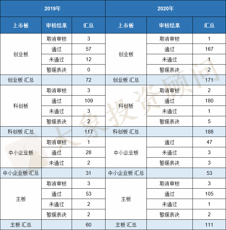 2020年IPO大(dà)爆炸！上(shàng)會(huì)企業數量及過會(huì)率均創近十年新高(gāo)，廣東近五年首次跌出榜首