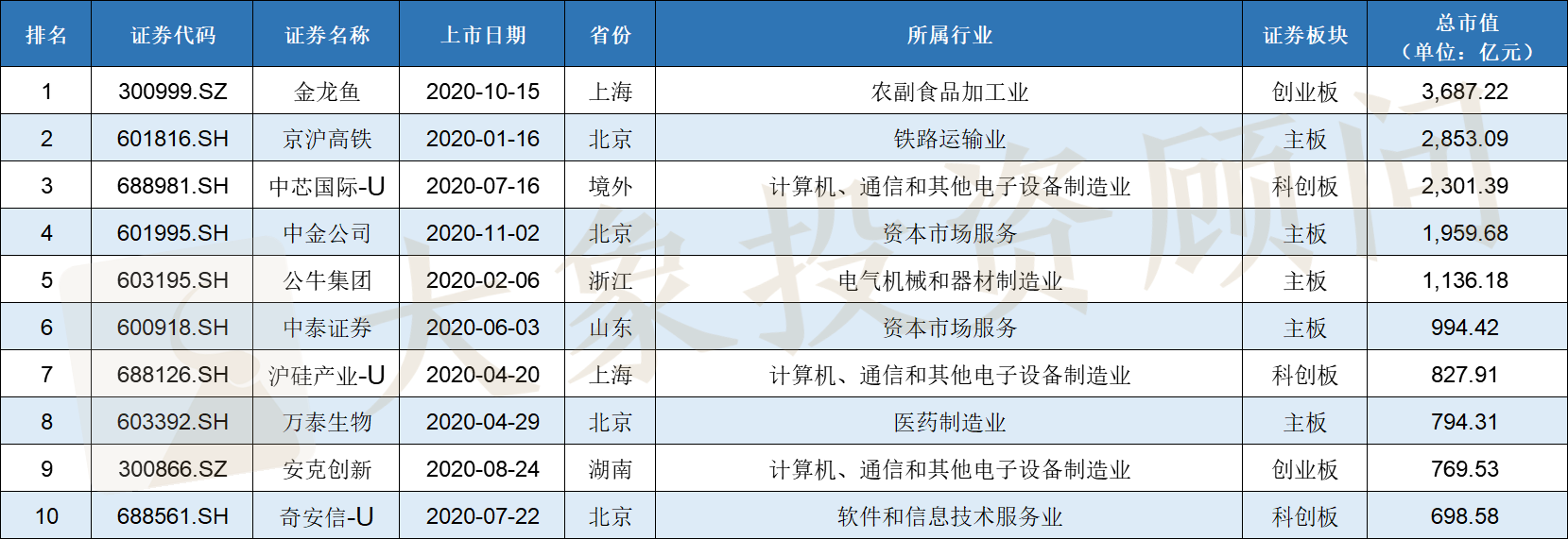 2020年IPO大(dà)爆炸！上(shàng)會(huì)企業數量及過會(huì)率均創近十年新高(gāo)，廣東近五年首次跌出榜首