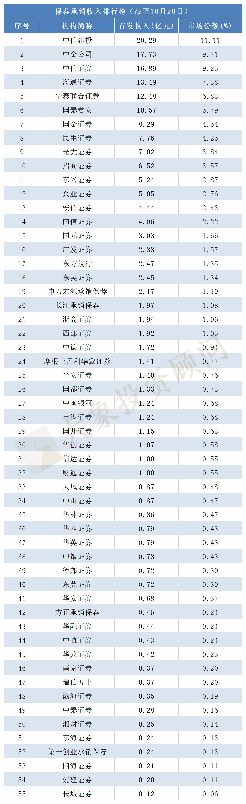 最新：券商IPO收入排行榜出爐！55家券商“分食”183億，總收入同比增幅超148%