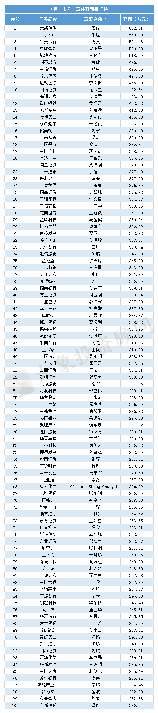 最新：A股董秘薪酬排行榜！《哪吒》成就榜首