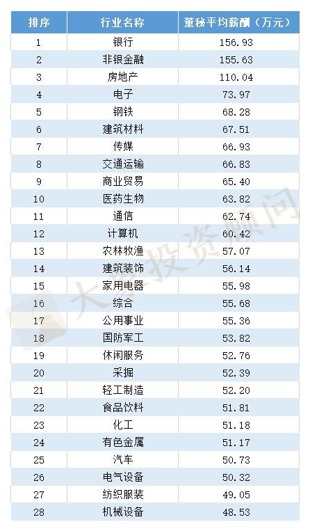 最新：A股董秘薪酬排行榜！《哪吒》成就榜首