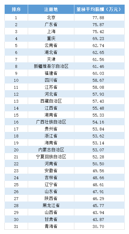 最新：A股董秘薪酬排行榜！《哪吒》成就榜首