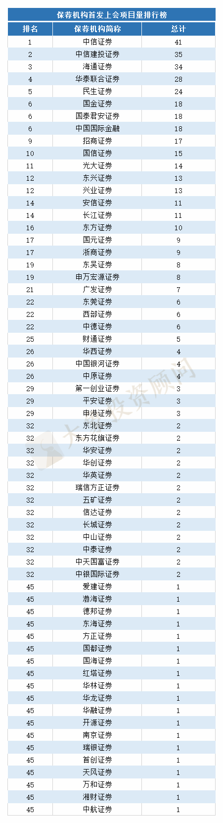 最新：1-10月IPO中介機構排行榜（上(shàng)會(huì)版）