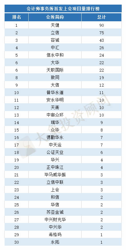 最新：1-10月IPO中介機構排行榜（上(shàng)會(huì)版）