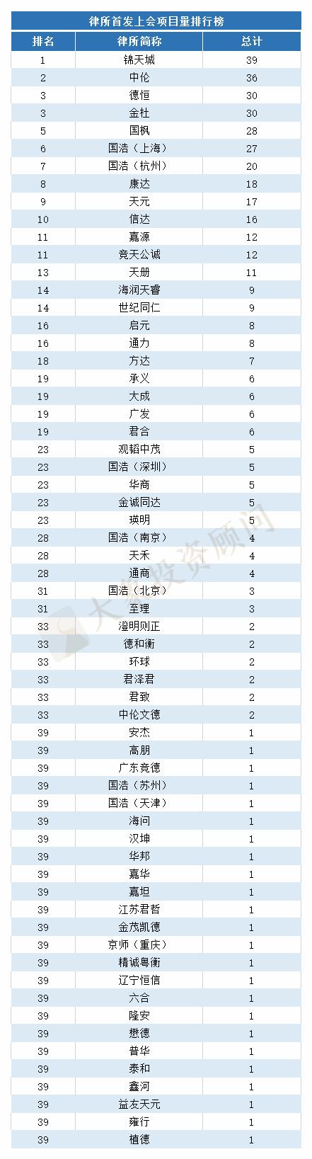 最新：1-10月IPO中介機構排行榜（上(shàng)會(huì)版）