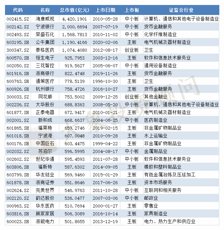 浙江省上(shàng)市公司超500家！全國第二！五家超1000億市值