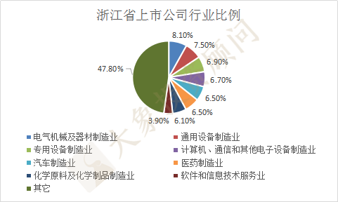 浙江省上(shàng)市公司超500家！全國第二！五家超1000億市值