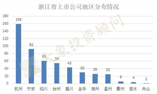 浙江省上(shàng)市公司超500家！全國第二！五家超1000億市值