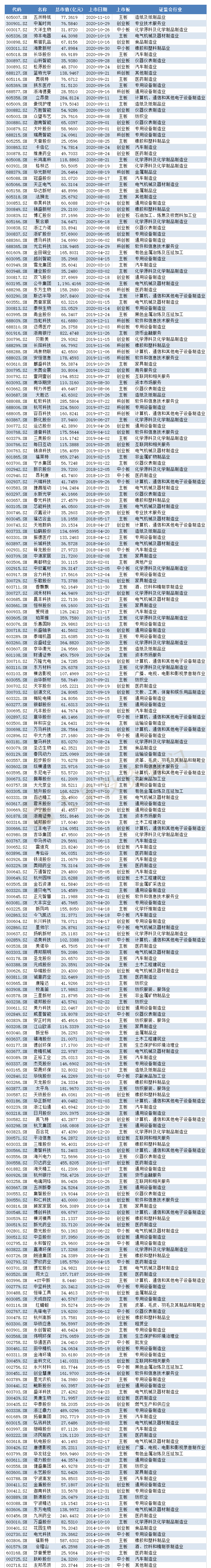 浙江省上(shàng)市公司超500家！全國第二！五家超1000億市值