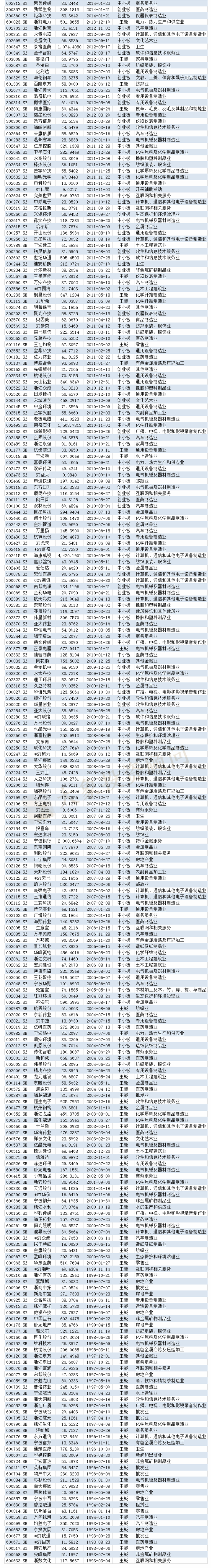 浙江省上(shàng)市公司超500家！全國第二！五家超1000億市值