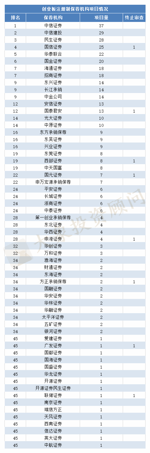 前10投行占據半壁江山！解碼創業闆注冊制B面：成功失敗比7:1