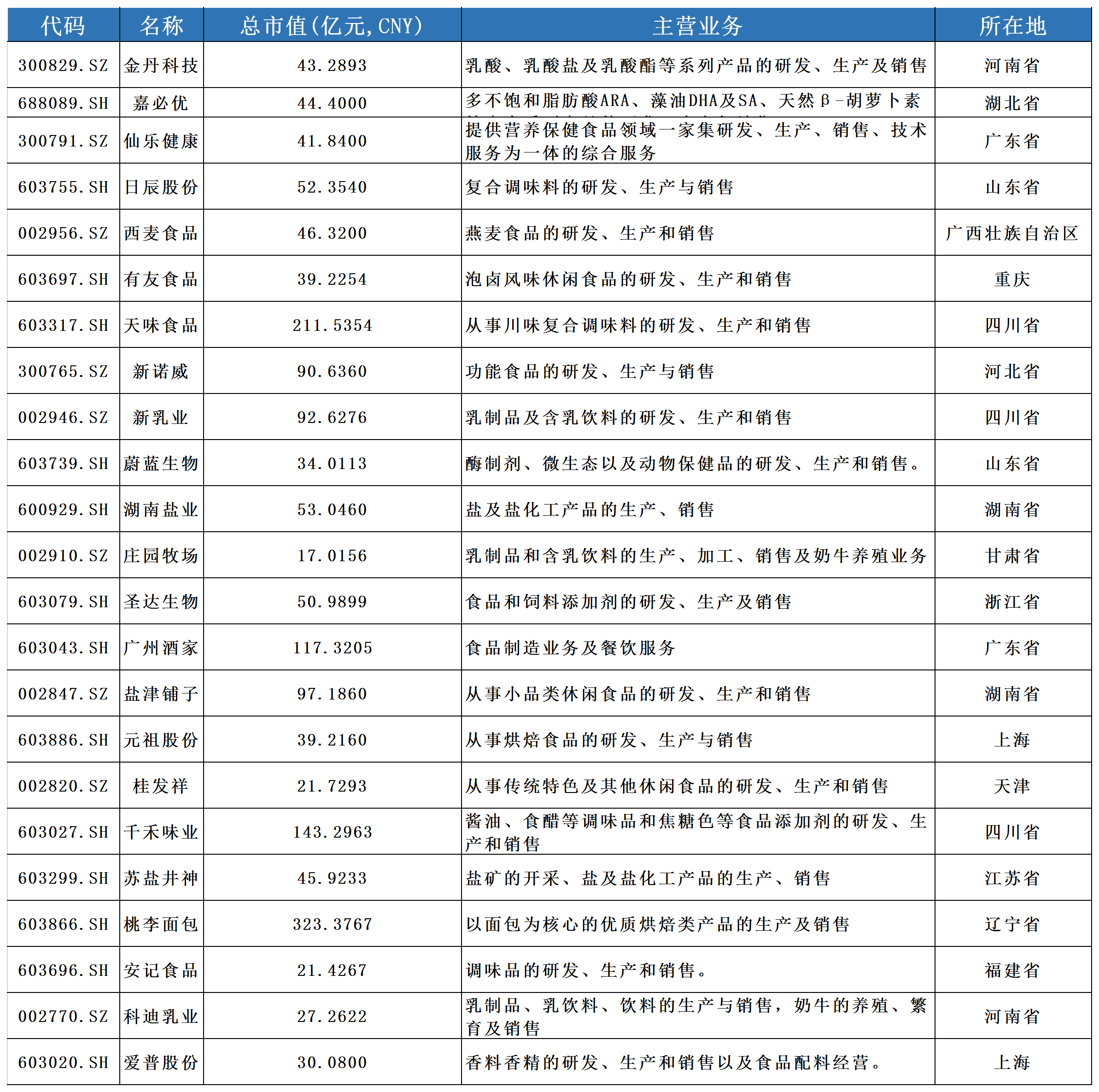 證監會(huì)對(duì)食品制造業IPO的七大(dà)關注點