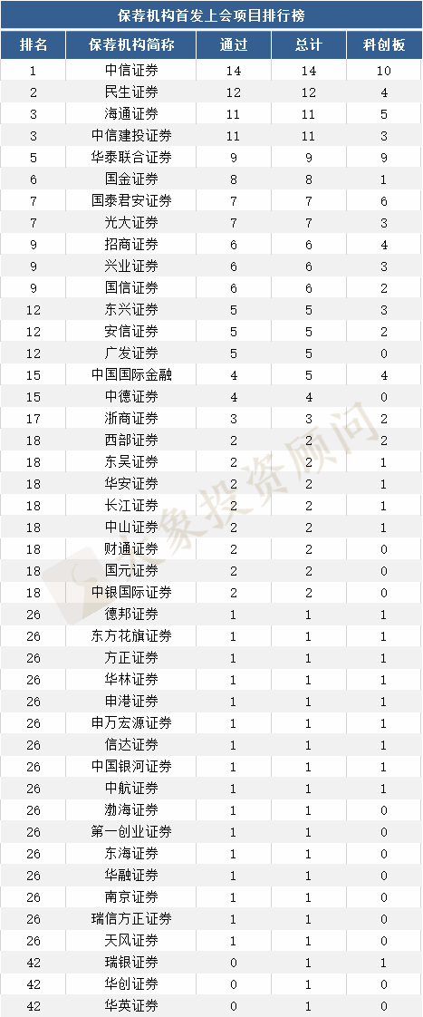 最新：1-6月IPO中介機構項目量排行榜！（券商、會(huì)所、律所）