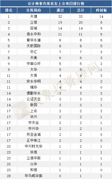 最新：1-6月IPO中介機構項目量排行榜！（券商、會(huì)所、律所）