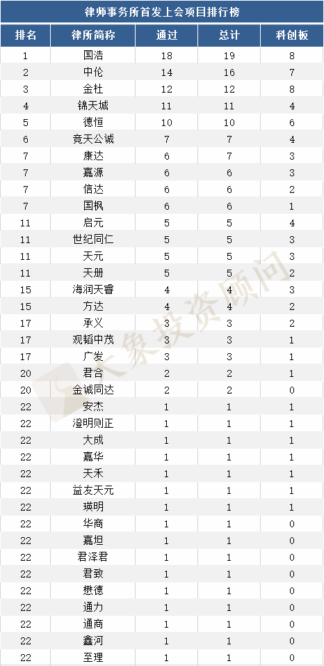 最新：1-6月IPO中介機構項目量排行榜！（券商、會(huì)所、律所）