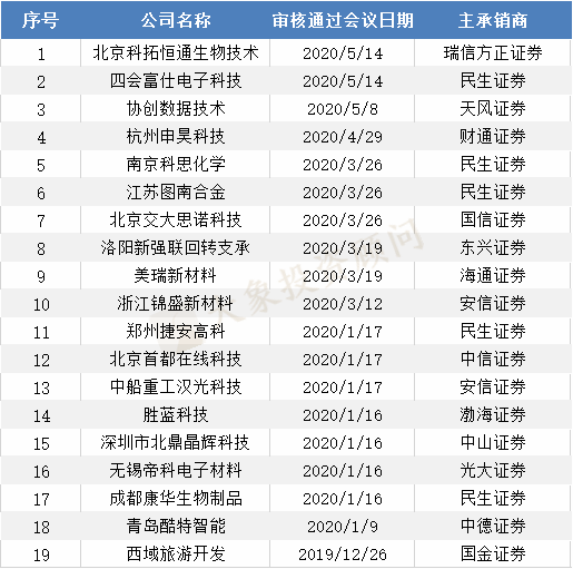 等批文(wén)？重申報(bào)？創業闆注冊制下(xià)，已過會(huì)企業的“難題”，券商更傾向于哪種選擇？