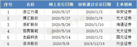 等批文(wén)？重申報(bào)？創業闆注冊制下(xià)，已過會(huì)企業的“難題”，券商更傾向于哪種選擇？