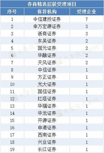 券商精選層業務排行榜！中信建投“常勝”，申萬宏源“逆襲”