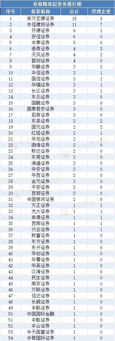 券商精選層業務排行榜！中信建投“常勝”，申萬宏源“逆襲”