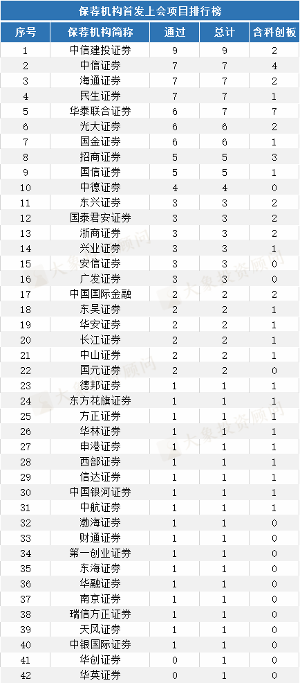 1-5月IPO中介機構項目量排行榜！（券商、會(huì)所、律所）