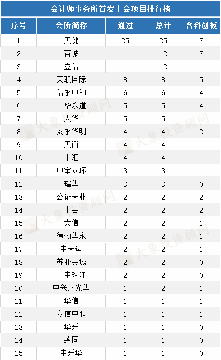 1-5月IPO中介機構項目量排行榜！（券商、會(huì)所、律所）