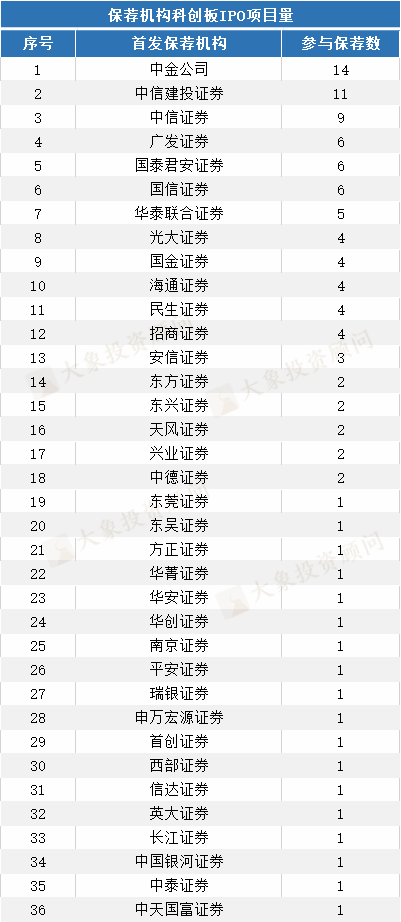 重磅！科創闆IPO中介機構大(dà)比拼（保薦、會(huì)所、律所）