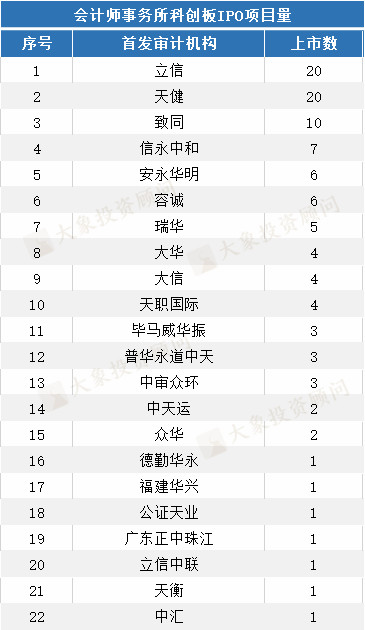 重磅！科創闆IPO中介機構大(dà)比拼（保薦、會(huì)所、律所）