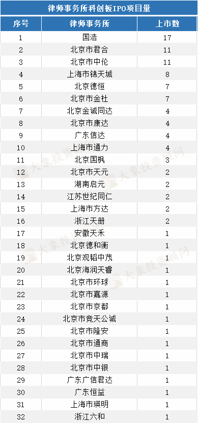 重磅！科創闆IPO中介機構大(dà)比拼（保薦、會(huì)所、律所）