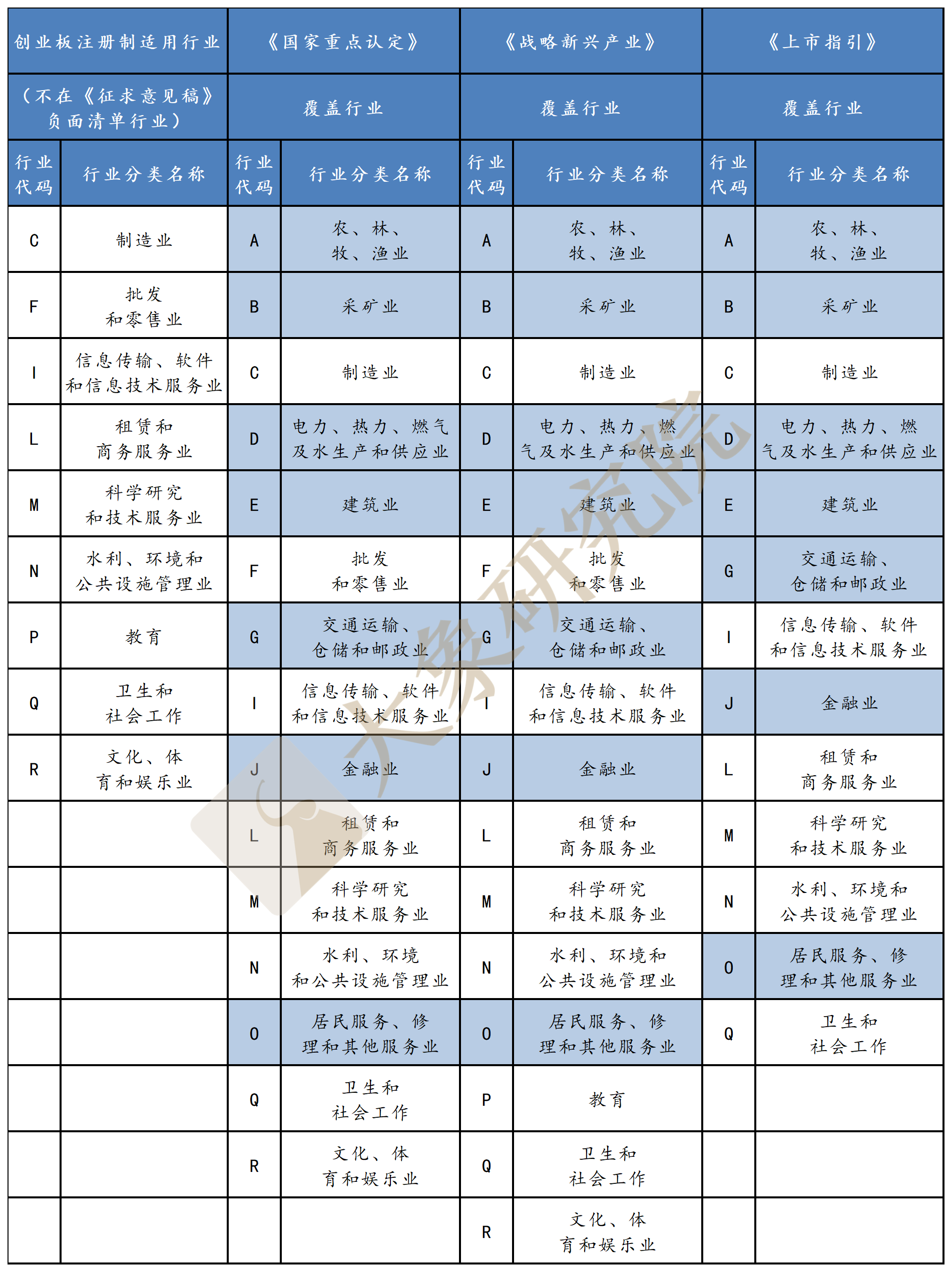 創業闆注冊制适用(yòng)行業最全解讀（行業彙總及負面清單）—大(dà)象研究院獨家研究