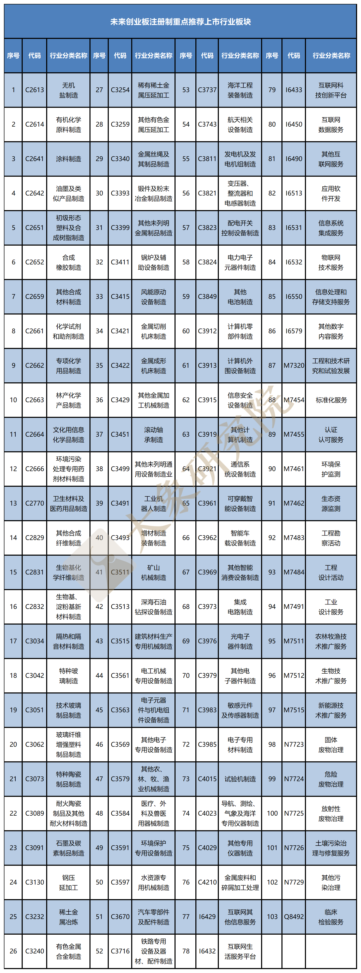 創業闆注冊制适用(yòng)行業最全解讀（行業彙總及負面清單）—大(dà)象研究院獨家研究