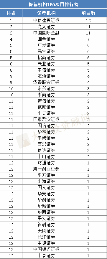 2020上(shàng)半年上(shàng)市項目量排行榜（券商、會(huì)所、律所）