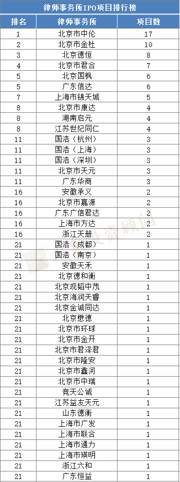 2020上(shàng)半年上(shàng)市項目量排行榜（券商、會(huì)所、律所）