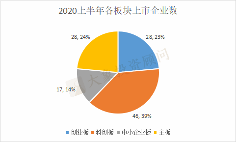 2020上(shàng)半年上(shàng)市項目量排行榜（券商、會(huì)所、律所）