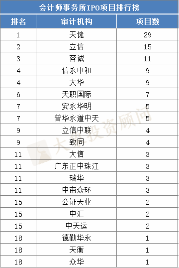 2020上(shàng)半年上(shàng)市項目量排行榜（券商、會(huì)所、律所）