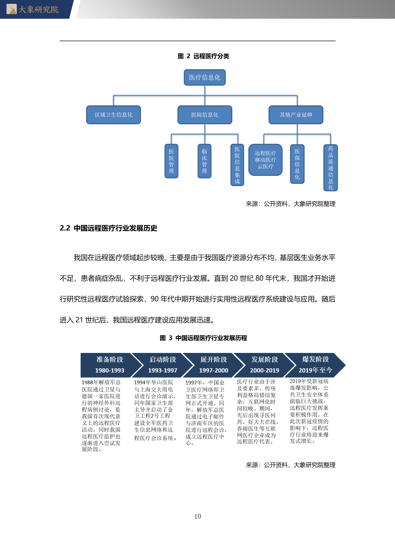 2020年中國遠程醫(yī)療行業概覽