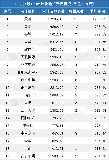 最新：A股IPO中介機構收入排名！保薦機構、會(huì)所、律所