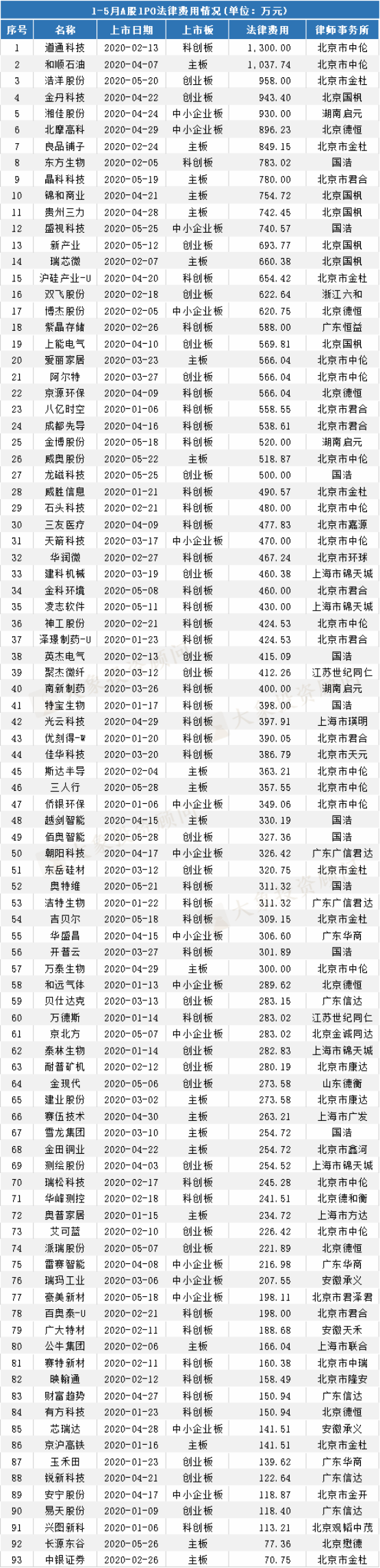 最新：A股IPO中介機構收入排名！保薦機構、會(huì)所、律所