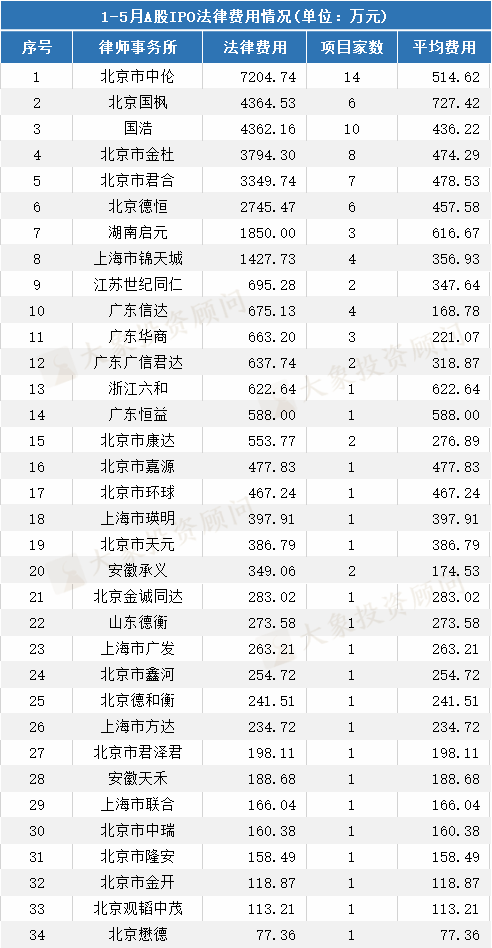 最新：A股IPO中介機構收入排名！保薦機構、會(huì)所、律所