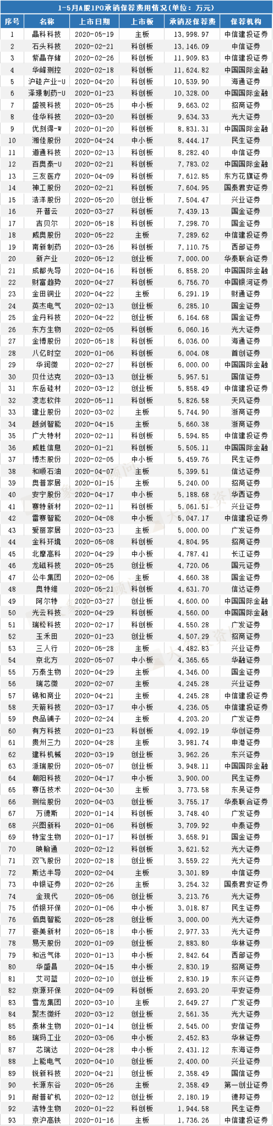 最新：A股IPO中介機構收入排名！保薦機構、會(huì)所、律所