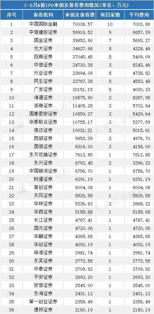 最新：A股IPO中介機構收入排名！保薦機構、會(huì)所、律所