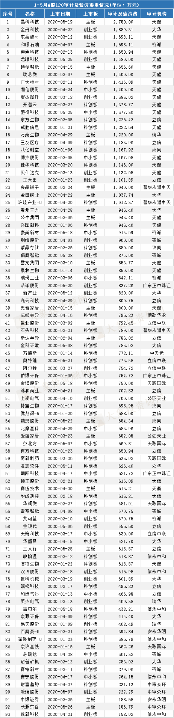 最新：A股IPO中介機構收入排名！保薦機構、會(huì)所、律所