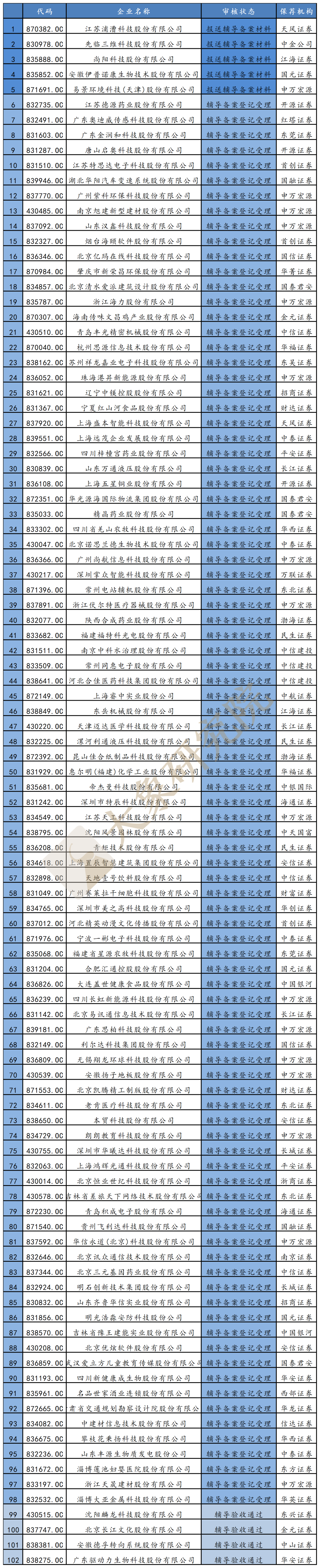 精選層轉闆，誰将是第一個幸運兒？（附申請(qǐng)挂牌精選層企業名單）