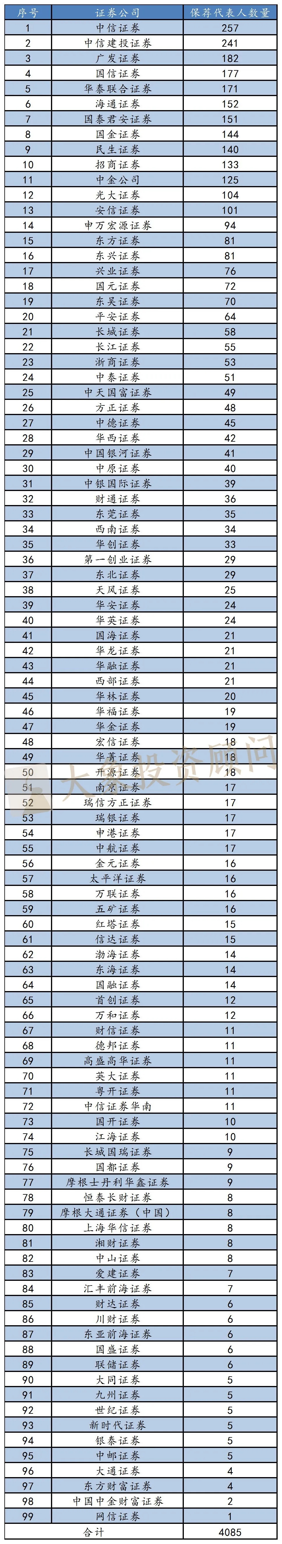 盤點：保薦代表人哪家多？誰人均創收多？