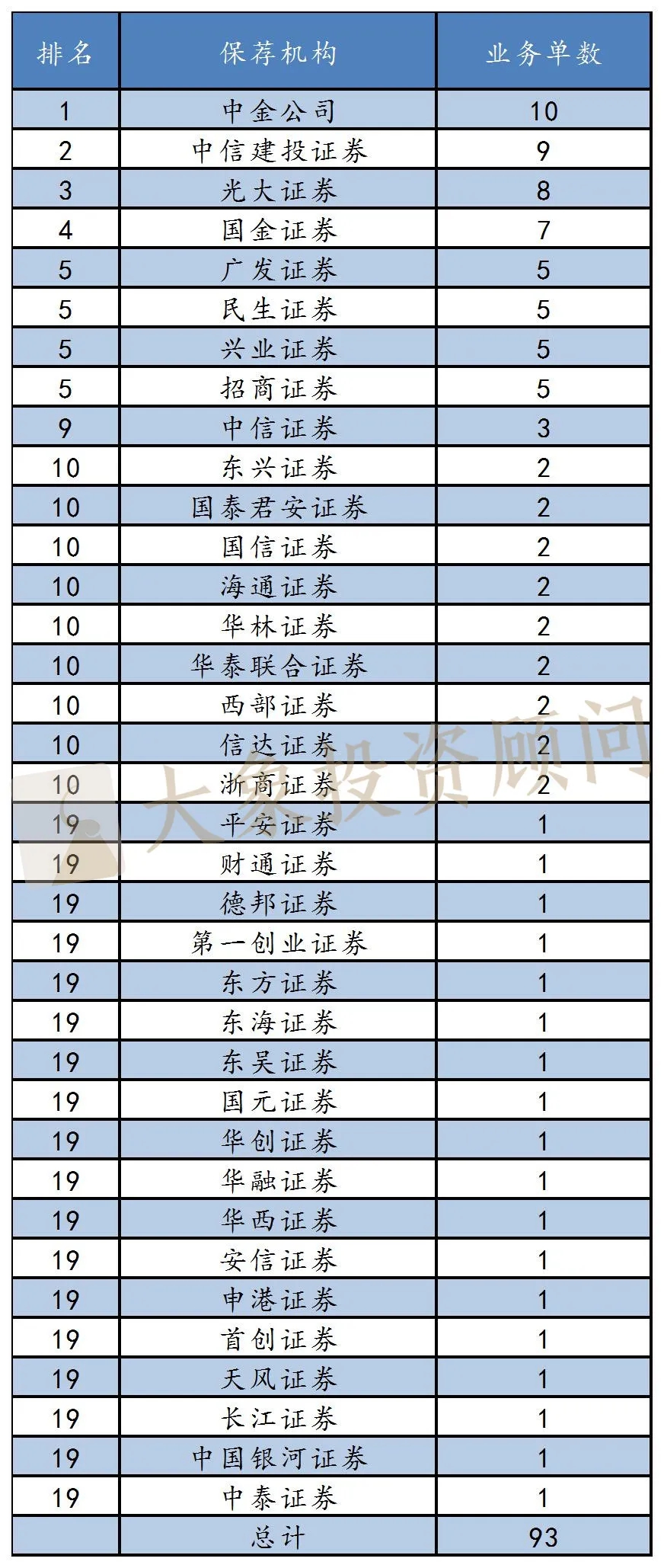 盤點：保薦代表人哪家多？誰人均創收多？